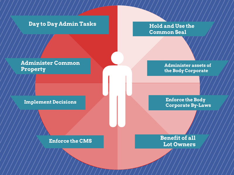  Day To Day Tasks Smart Strata Body Corporate Management