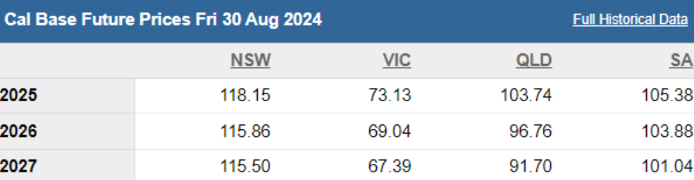 Calculation based future prices for NSW, QLD, VIC SA. 2025, 2026, 2027