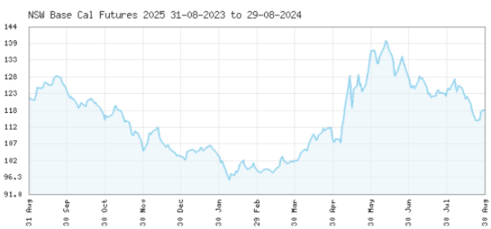 Market update. New South Wales calculations in the future 2025