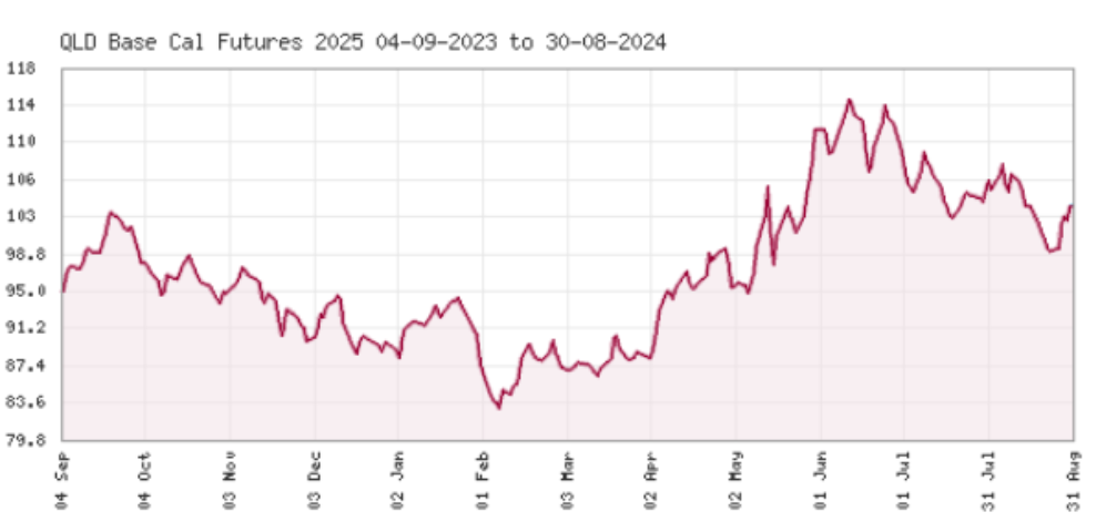 Market update. Queensland calculations in the future 2025